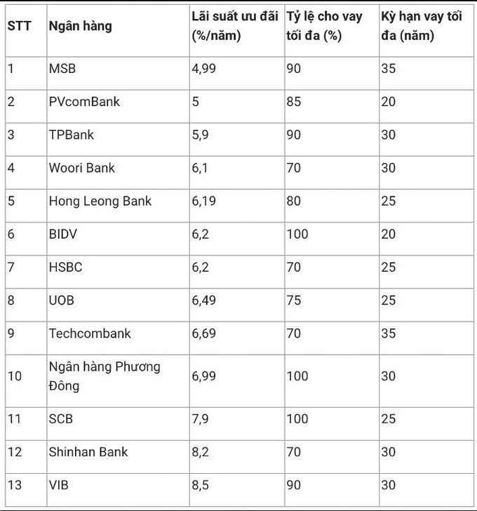 Lãi suất cho vay mua nhà tại một số ngân hàng trong tháng 6/2022.