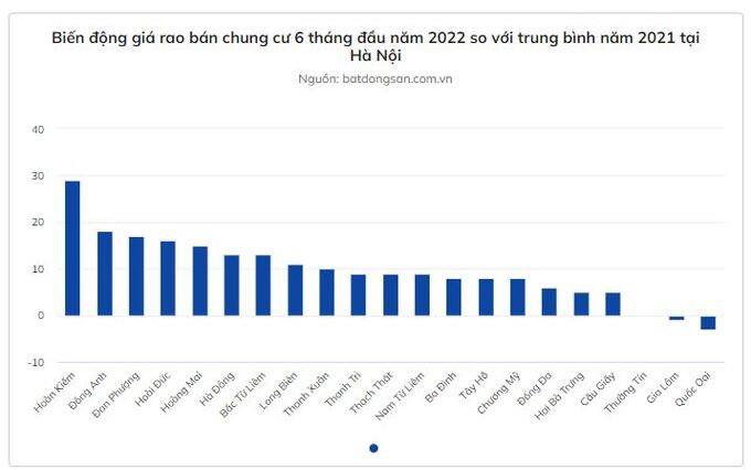 Biến động giá rao bán chung cư 6 tháng đầu năm 2022 so với trung bình năm 2021 tại Hà Nội.