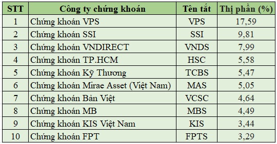 Thị phần giá trị giao dịch môi giới của top 10 công ty chứng khoán hàng đầu tại HOSE.