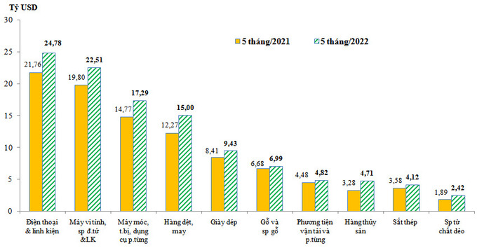 Số liệu Tổng Cục Hải quan.