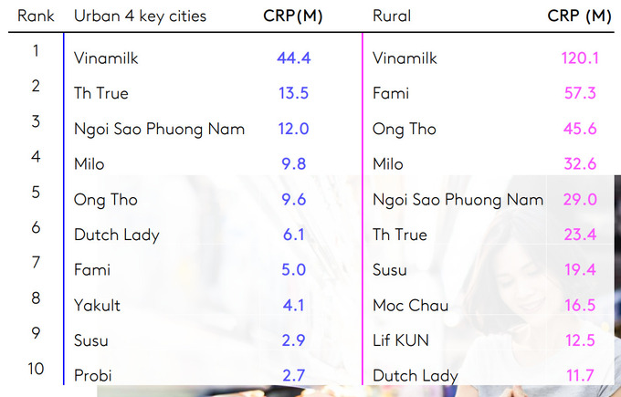 Báo cáo Dấu chân thương hiệu 2022 của Kantar tiếp tục gọi tên Vinamilk ở vị trí Top 1 Thương hiệu sữa và các sản phẩm từ sữa được người tiêu dùng chọn mua nhiều nhất