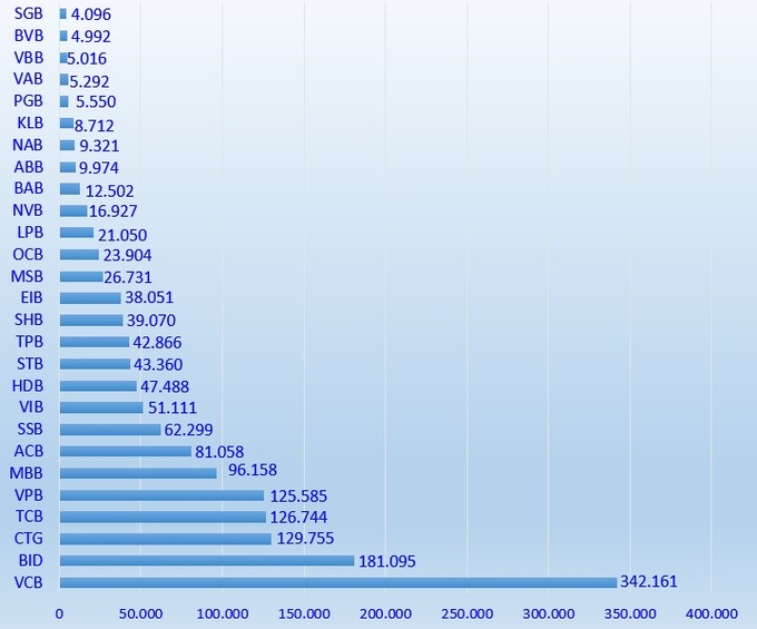 Vốn hóa ngân hàng (tỷ đồng) tại ngày 15/7/2022