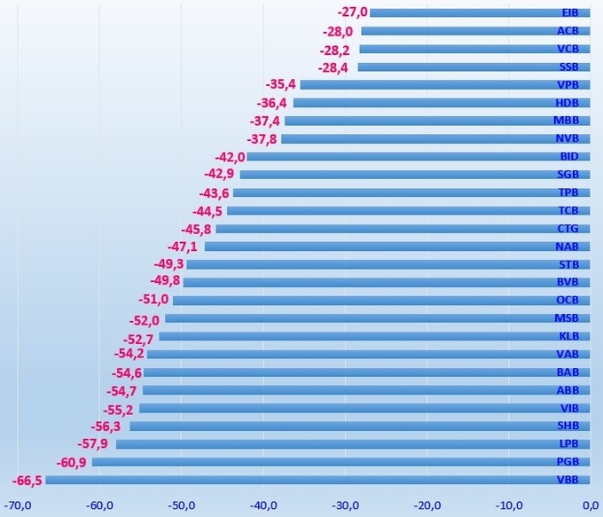 Cổ phiếu ngân hàng đã giảm rất sâu (%) từ đỉnh 2021 đến đáy gần nhất của năm 2022.