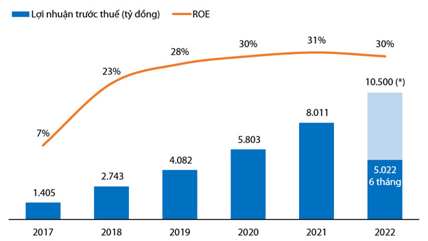 Lợi nhuận trước thuế và ROE của VIB giai đoạn 2017 - 2022