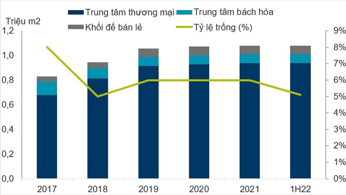 Nguồn cung bán lẻ tích lũy (Nguồn: Cushman & Wakefield).