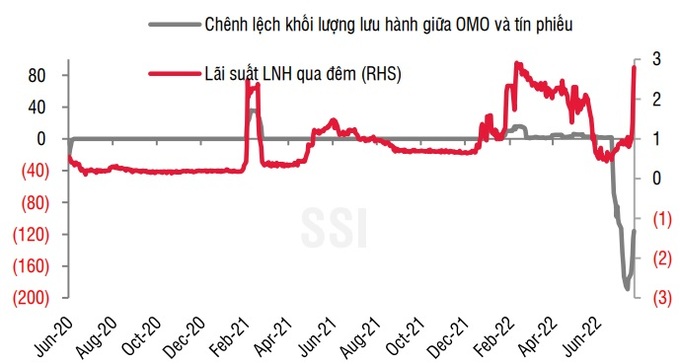 Chênh lệch khối lượng lưu hành giữa OMO và tín phiếu so với lãi suất ON (%, ngàn tỷ đồng)