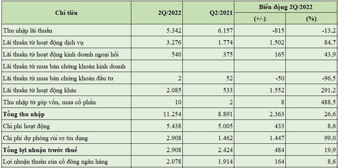 Báo cáo kết quả hoạt động 6 tháng đầu năm nay của Sacombank (đơn vị tính: tỷ đồng, %).