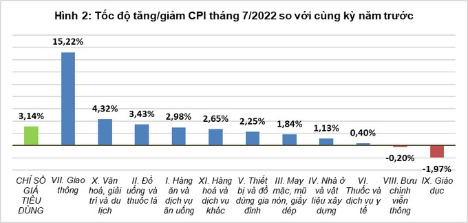 CPI thang 7 1