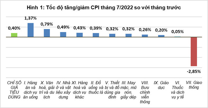 CPI thang 7