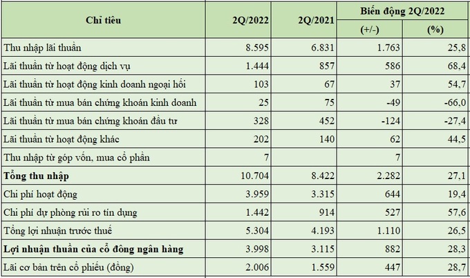 Báo cáo hoạt động trong 6 tháng đầu năm nay của HDBank (đơn vị tính: tỷ đồng, %).