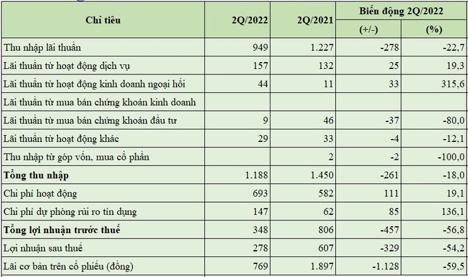 Báo cáo kết quả hoạt động hợp nhất 6 tháng đấu năm 2022 của KienlongBank (đơn vị tính: tỷ đồng, %).