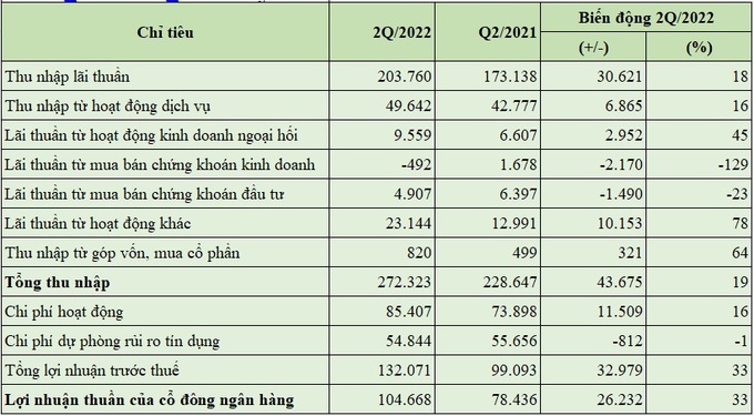 Báo cáo kết quả hoạt động của tổng 27 ngân hàng niêm yết (đơn vị tính: tỷ đồng, %).