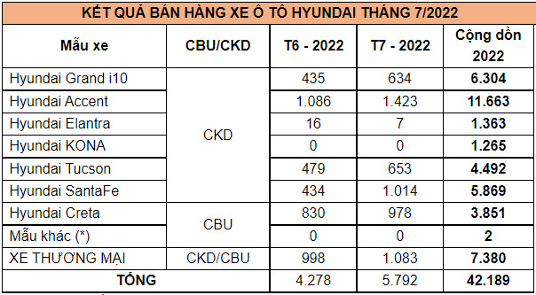 doanh-so-hyundai-thang-72022-hyundai-accent-santa-fe-bat-ngo-ban-chay-danvietvn-2-166018670777466109084