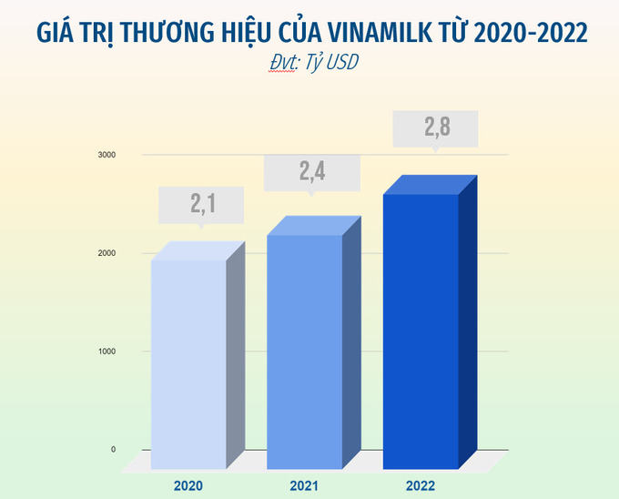 Giá trị thương hiệu của Vinamilk liên tục tăng trong 3 năm được đánh giá bởi Brand Finance