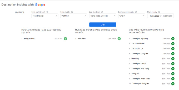 Theo thống kê của Google Destination Insights, Việt Nam liên tục nằm trong nhóm các điểm đến có tăng trưởng cao nhất thế giới, với mức tăng trưởng từ 50%-75%.