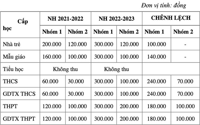 So sánh chênh lệch tăng của 2 năm học 2021 - 2022 và năm học 2022 - 2023.