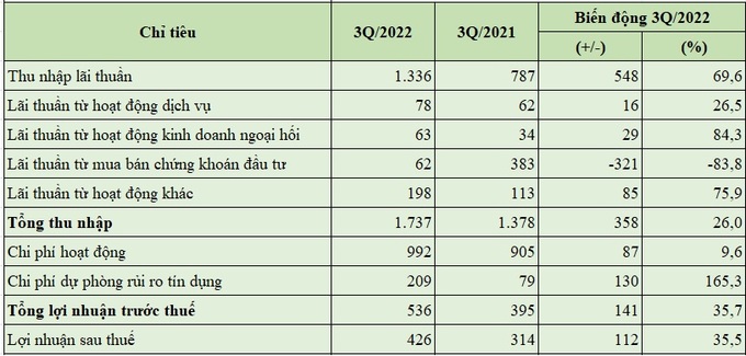 Báo cáo kết quả kinh doanh 9 tháng đầu năm 2022 của Vietbank (đơn vị tính: tỷ đồng, %).