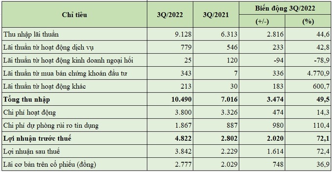 Báo cáo kết quả kinh doanh 9 tháng đầu năm của LienVietPostBank (đơn vị tính: tỷ đồng, %).