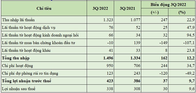 Báo cáo kết quả kinh doanh 9 tháng đầu năm nay của Viet Capital Bank (đơn vị tính: tỷ đồng; %).