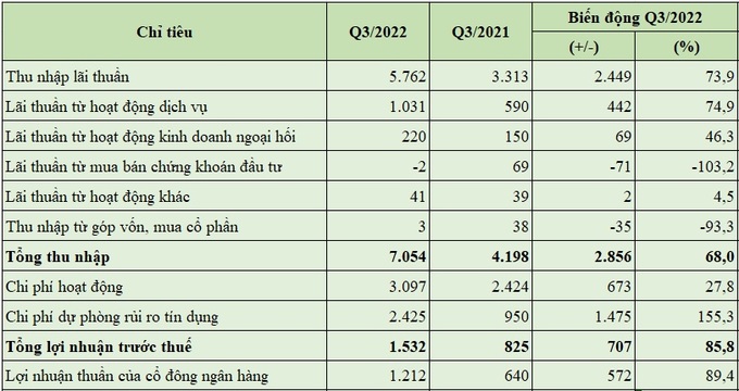 Kết quả hoạt động kinh doanh quý 3/2022 của Sacombank (đơn vị tính: tỷ đồng, %).