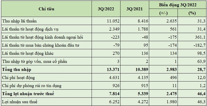 Báo cáo kết quả kinh doanh 9 tháng đầu năm nay của VIB (đơn vị tính: tỷ đồng, %).