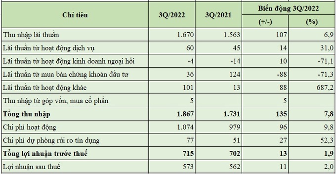 Báo cáo kết quả kinh doanh 9 tháng đầu năm nay của Bac A Bank (đơn vị tính: tỷ đồng, %).