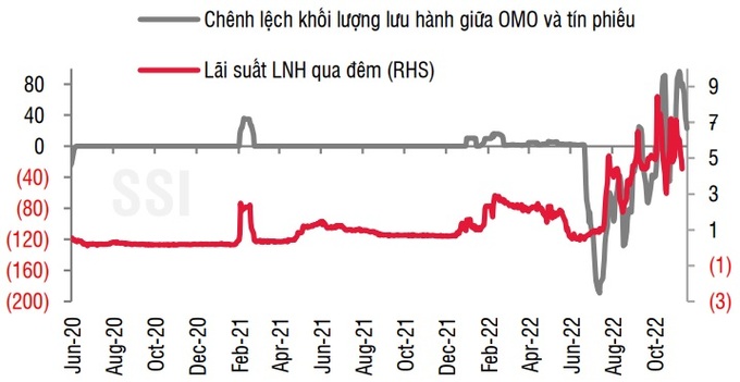 Biểu đồ: Lãi suất LNH (liên ngân hàng) qua đêm (RHS) và chênh lệch khối lượng lưu hành giữa OMO và tín phiếu. Đơn vị tính: %, ngàn tỷ đồng. Nguồn: SSI Research.