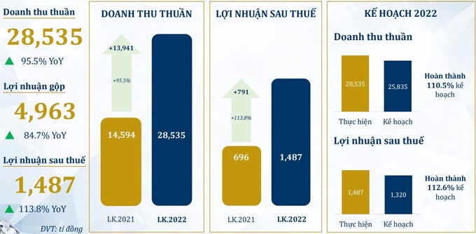 Kết quả kinh doanh lũy kế 10 tháng đầu năm 2022 (Nguồn: PNJ).