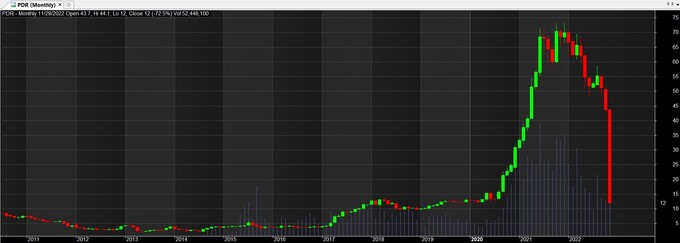 Cổ phiếu PDR đã giảm 70,2% trong 17 phiên nằm sàn gần đây và giảm 83,6% kể từ khi đạt đỉnh vào 10/12/2021.
