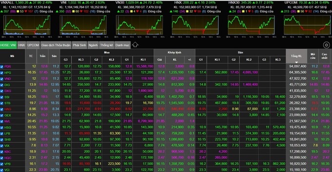 Hàng loạt cổ phiếu khớp lệnh với khối lượng kỷ lục.