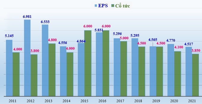 Lãi cơ bản trên cổ phiếu (EPS), cổ tức của Vinamilk giai đoạn 2011 - 2021 (đơn vị tính: đồng/cổ phiếu).