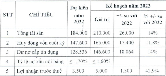 Kế hoạch kinh doanh năm 2023 của Eximbank (đơn vị tính: tỷ đồng, %).