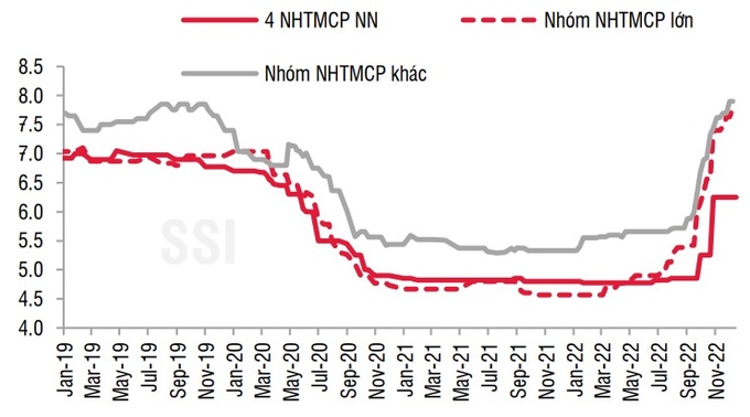 Lãi suất huy động (%/năm) kỳ hạn 12 tháng dành cho khách hàng tổ chức (Nguồn: SSI)