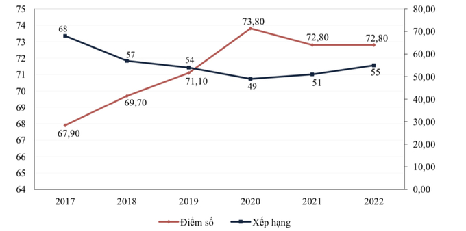 Điểm số SDI và thứ hạng của Việt Nam.