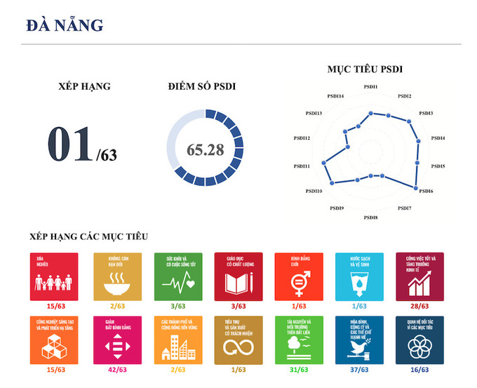 Đà Nẵng là địa phương được Nhóm nghiên cứu đánh giá là đứng đầu cả nước về phát triển bền vững.