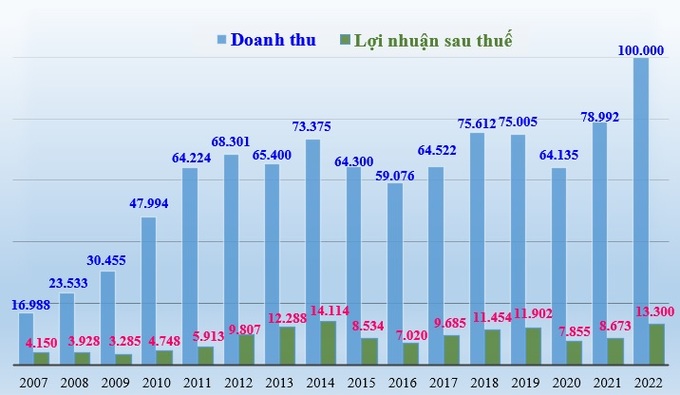 Doanh thu, lợi nhuận sau thuế của PV GAS giai đoạn 2007 - 2022 (đơn vị tính: tỷ đồng).