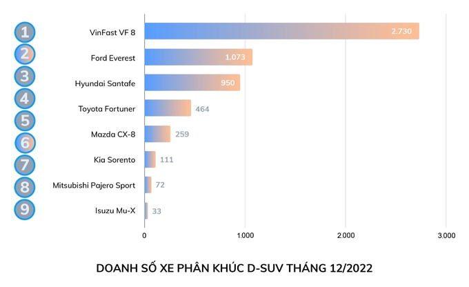 230118_VF_Vi sao o to dien tien ti VF 8 lot top ban chay nhat thi truong_Anh 2 (1)