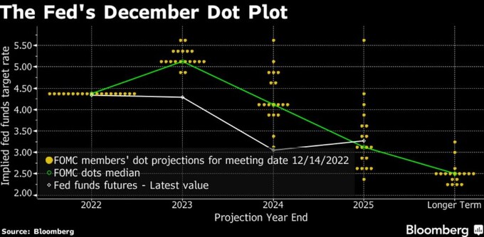 Biểu đồ “dot plot” tháng 12/2022 của FED dự báo mức đỉnh lãi suất ở mức 5,1% vào năm 2023 và bắt đầu cắt giảm lãi suất vào năm 2024. Đến năm 2025, lãi suất sẽ về mức trung tính 2,5%. Lãi suất tăng là 