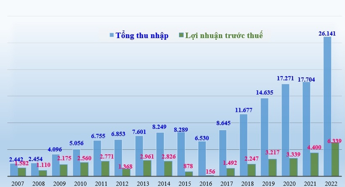 Biểu đồ tổng thu nhập và lợi nhuận trước thuế của Sacombank giai đoạn 2007- 2022. Đơn vị tính: tỷ đồng.