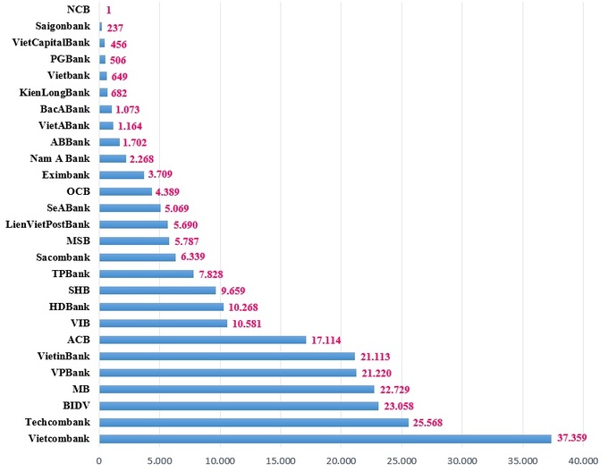 Lợi nhuận trước thuế của 27 ngân hàng niêm yết.