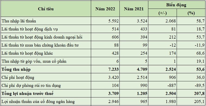 Báo cáo kết quả hoạt động của Eximbank năm 2022 (đơn vị tính: tỷ đồng, %).