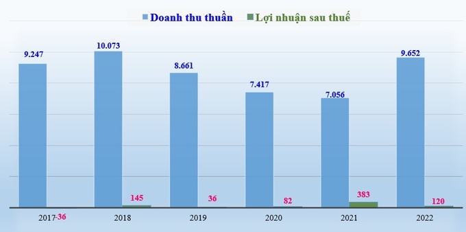 Doanh thu và lợi nhuận sau thuế của Tín Nghĩa giai đoạn 2017 - 2022 (đơn vị tính: tỷ đồng).