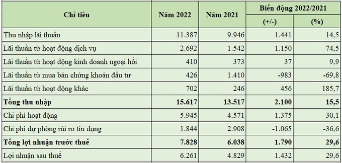 Kết quả hoạt động năm 2022 của TPBank (đơn vị tính: tỷ đồng, %).