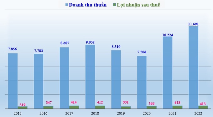 Doanh thu thuần và lợi nhuận sau thuế thuộc về cổ đông công ty mẹ của Tập đoàn Lộc Trời giai đoạn 2015 - 2022 (đơn vị tính: tỷ đồng).