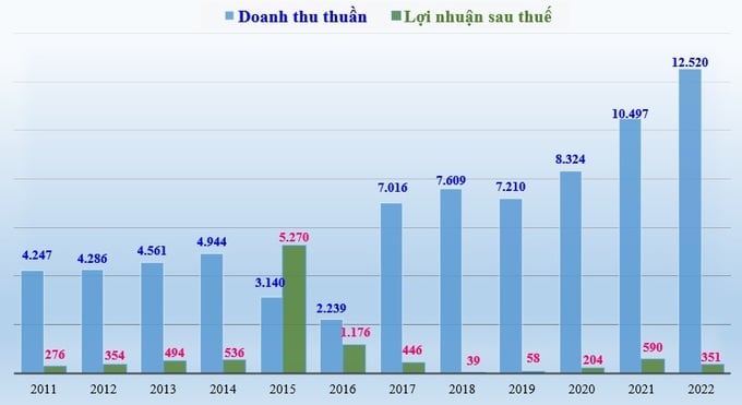 Doanh thu thuần và lợi nhuận sau thuế thuộc về cổ đông công ty mẹ của CTCP Tập đoàn Kido giai đoạn 2011 - 2022 (đơn vị tính: tỷ đồng).