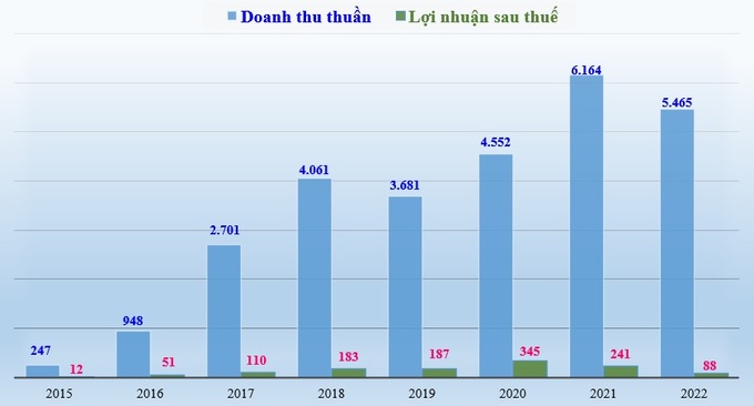 Doanh thu thuần và lợi nhuận sau thuế thuộc về cổ đông công ty mẹ của Hưng Thịnh Incons (đơn vị tính: tỷ đồng).