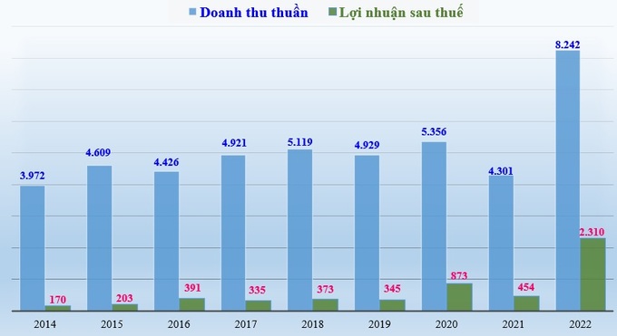 Doanh thu thuần và lợi nhuận sau thuế của công ty mẹ giai đoạn 2014 - 2022 (đơn vị tính: tỷ đồng).