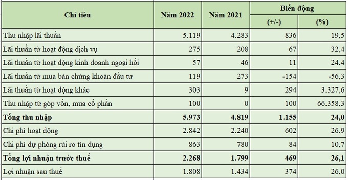 Kết quả hoạt động kinh động kinh doanh năm 2022 so với năm 2021 (đơn vị tính: tỷ đồng).