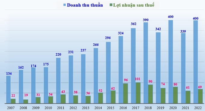 Doanh thu thuần và lợi nhuận sau thuế của Gỗ Đức Thành giai đoạn 2007- 2022 (đơn vị tính: tỷ đồng).