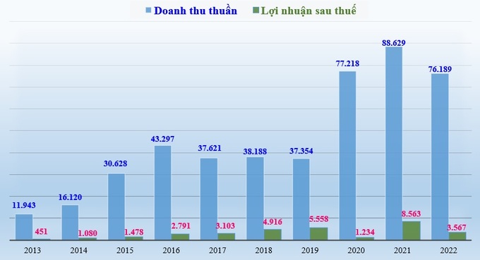 Doanh thu thuần và lợi nhuận sau thuế thuộc về cổ đông công ty mẹ của Tập đoàn Masan giai đoạn 2013 - 2022 (đơn vị tính: tỷ đồng).